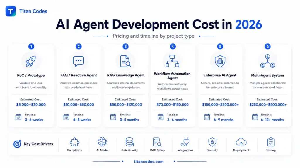 AI agent development cost breakdown by project type