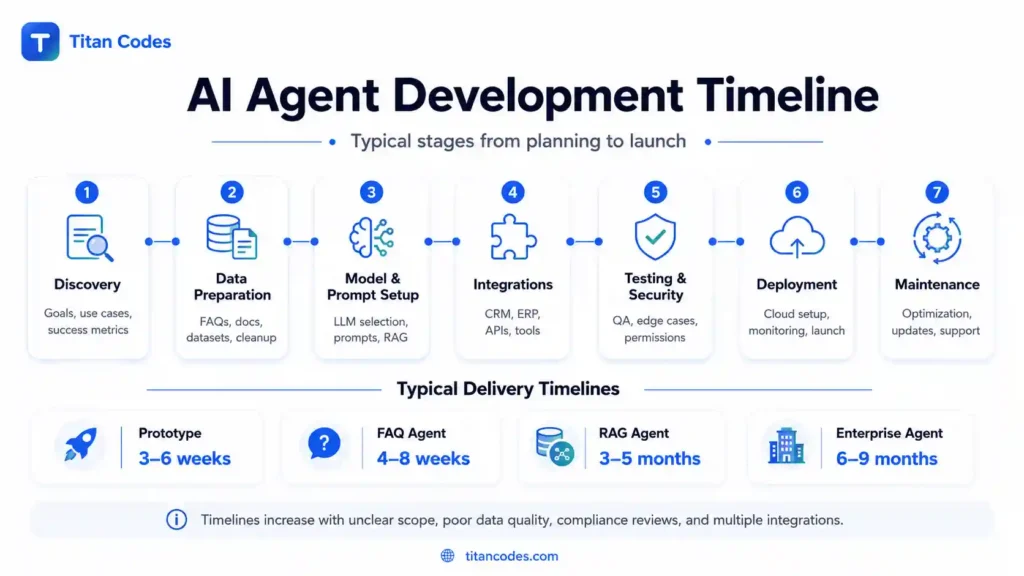 AI agent development timeline and project stages