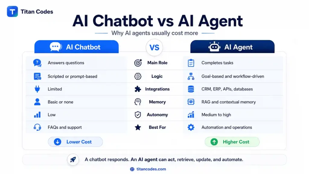 AI agent vs chatbot comparison for cost and automation