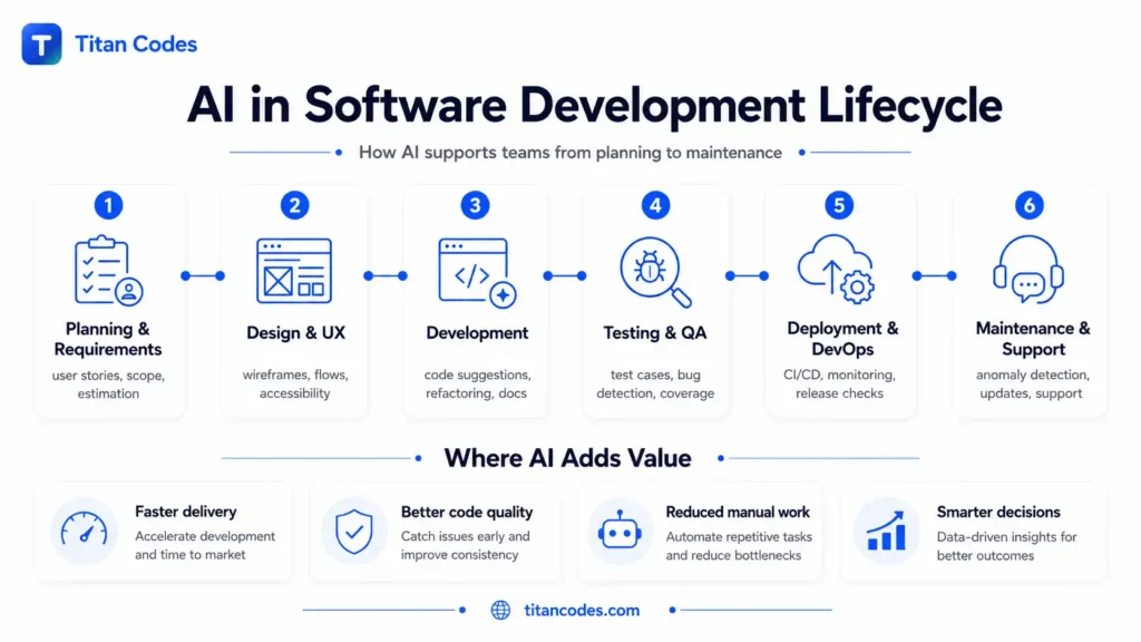 AI in Software Development Lifecycle