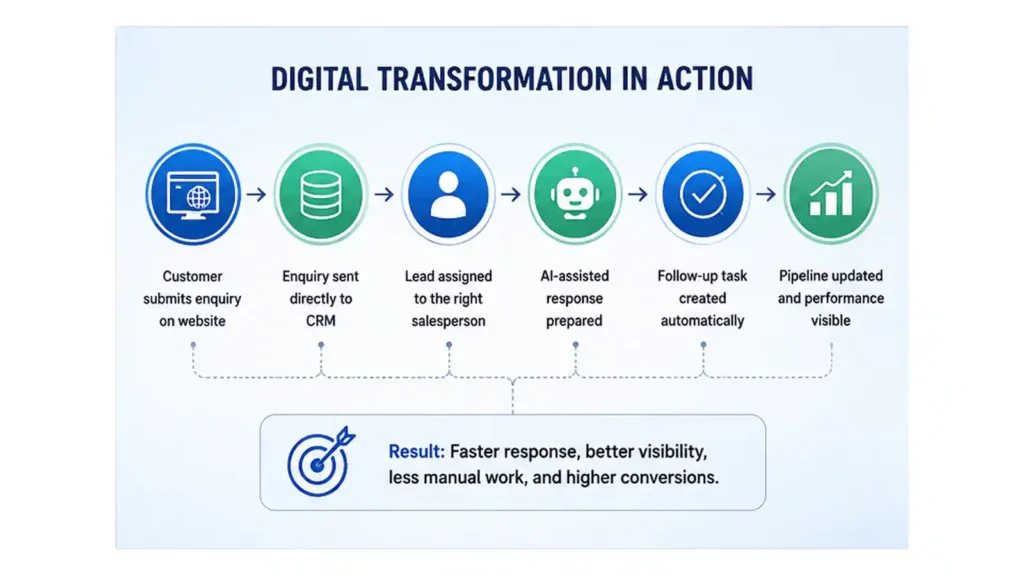 Areas of Digital Transformation