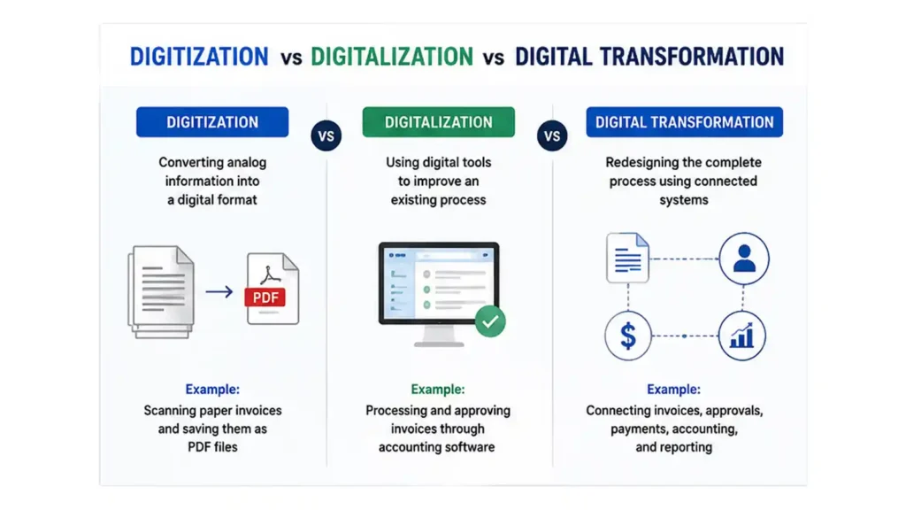 Digitization vs Digitalization vs Digital Transformation