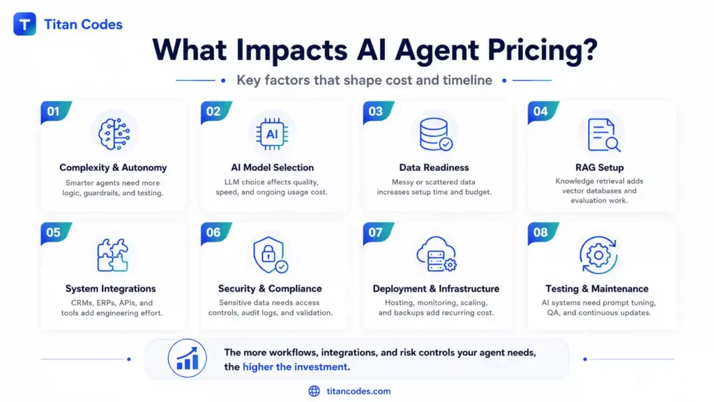 Factors that impact AI agent development pricing and project budget