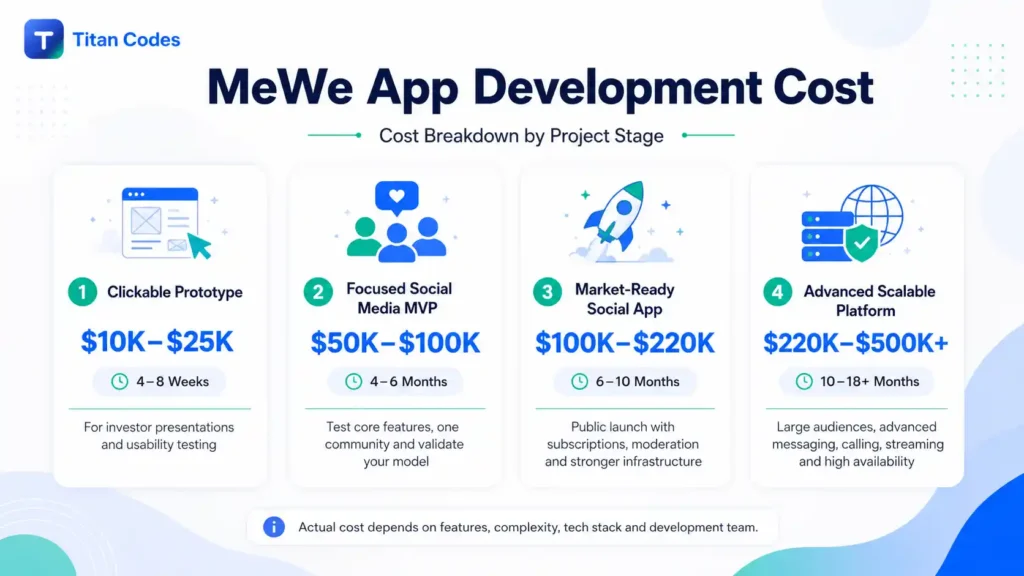 MeWe App Development Cost