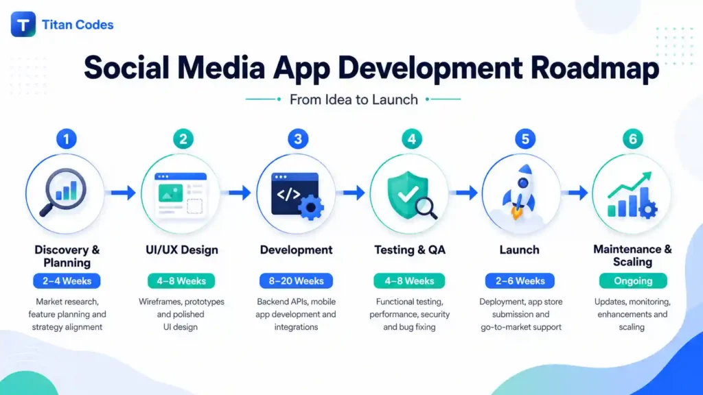 Social Media App Development Roadmap