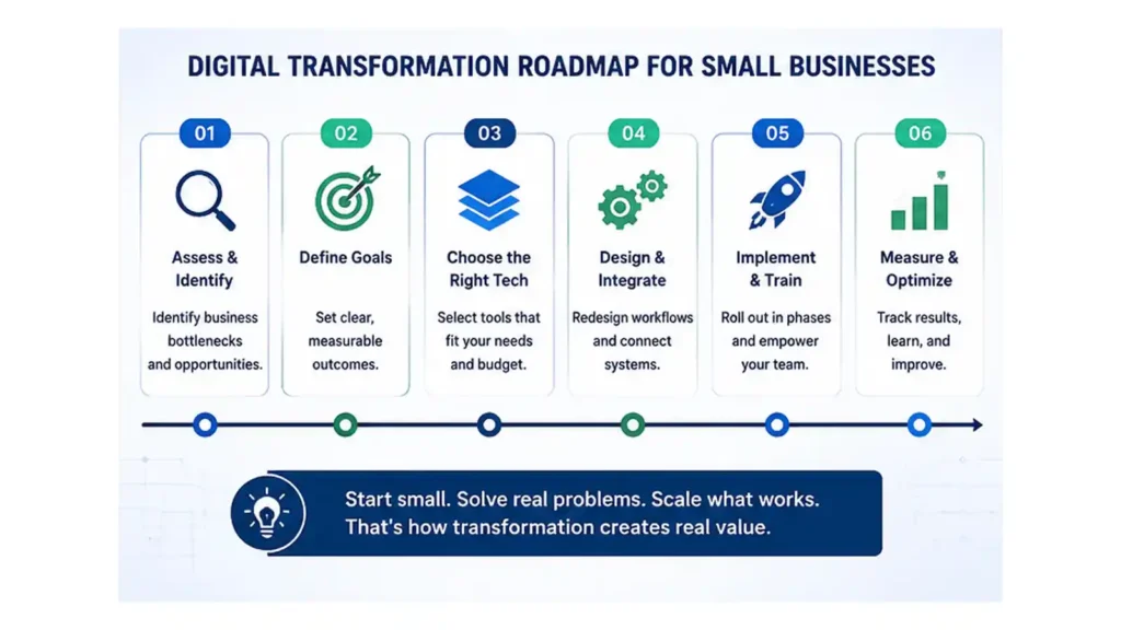 Why Digital Transformation Matters for Small Businesses