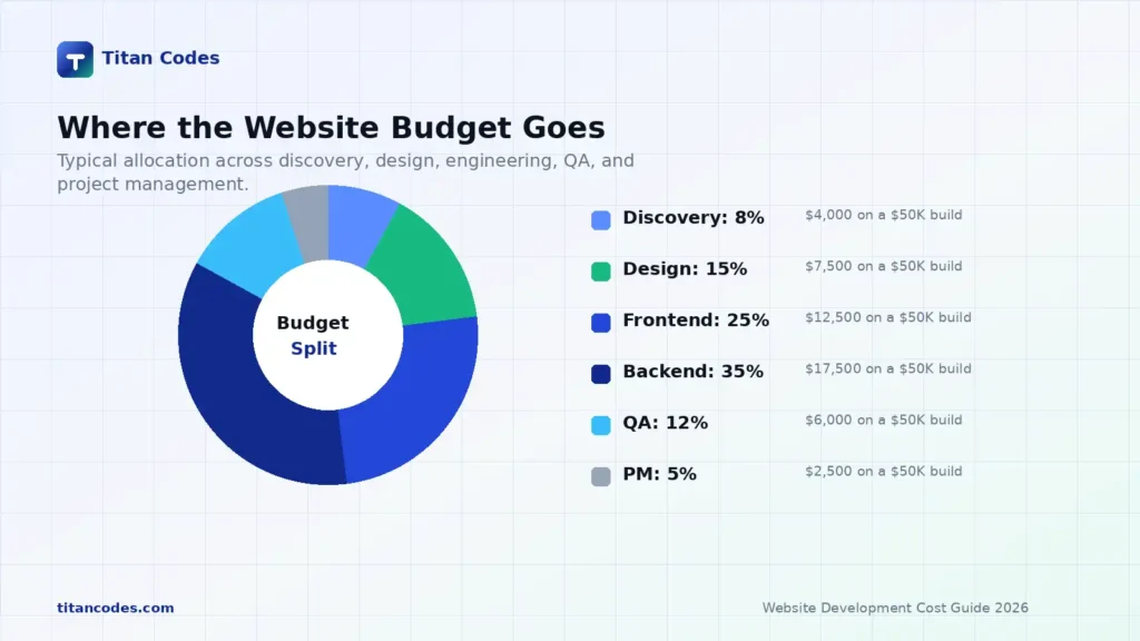 Feature-Wise Website Development Cost Breakdown