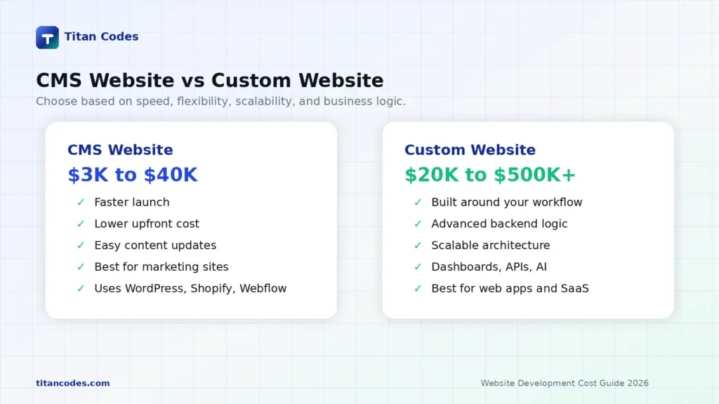 cms vs custom website cost