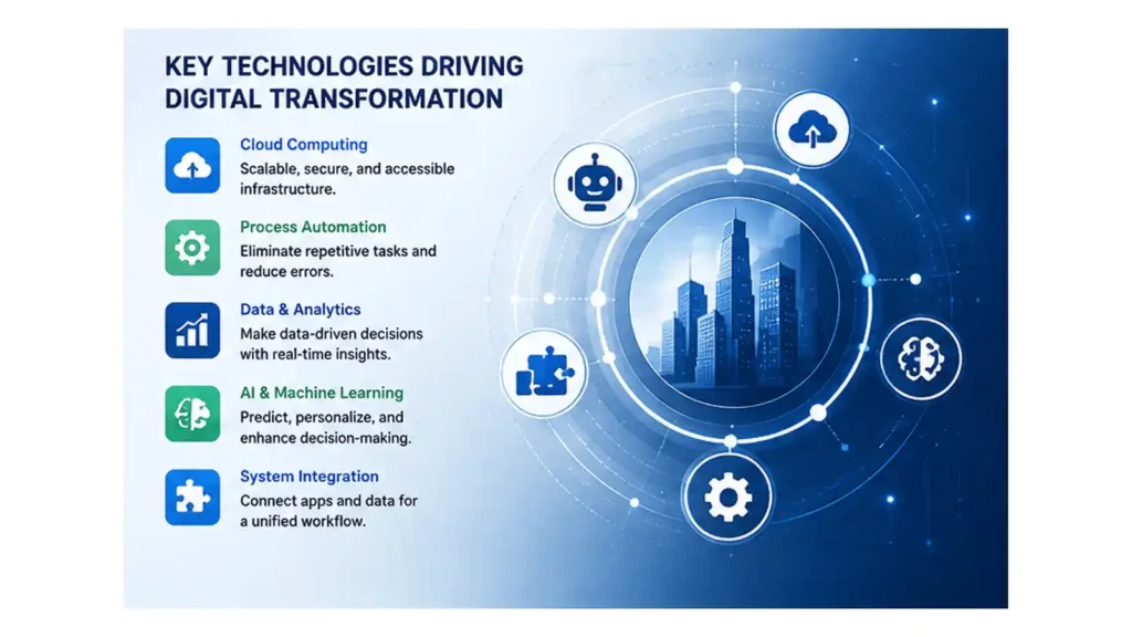 digital transformation technologies.png