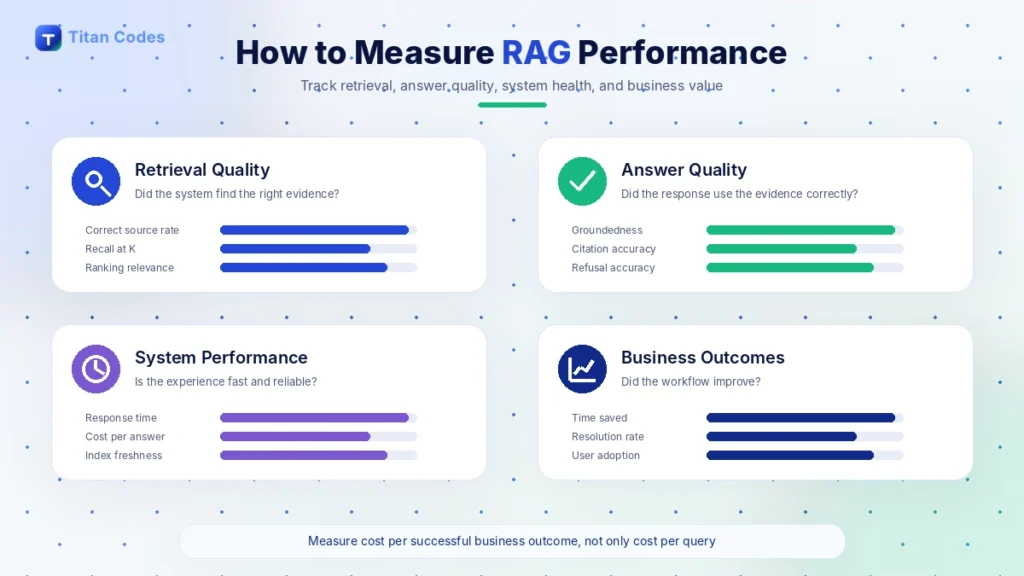 RAG Performance and ROI Metrics