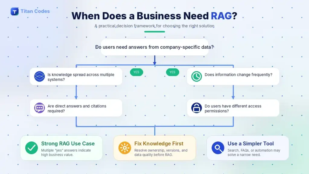 When Does a Business Need RAG?